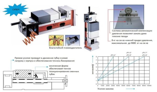 Высокоточные пневматические тиски с высоким усилием зажима